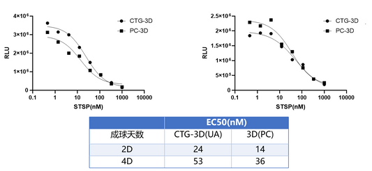 UA-Glo® 3D Cell Viability Assay