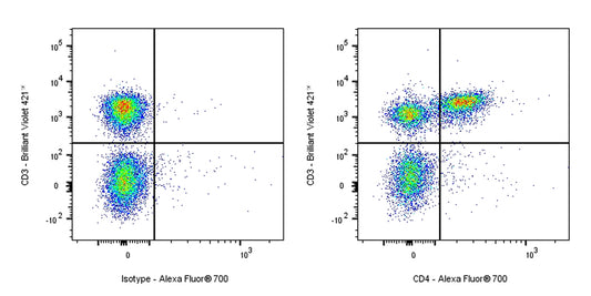 Alexa Fluor® 700 Rat Anti-Mouse CD4 Antibody (GK1.5)