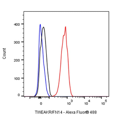 TWEAKR/FN14 Recombinant Rabbit mAb (S-913-1)