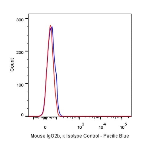 Pacific Blue Mouse IgG2b, κ Isotype Control Antibody (S-844-22)