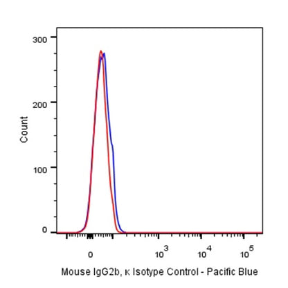 Pacific Blue Mouse IgG2b, κ Isotype Control Antibody (S-844-22)