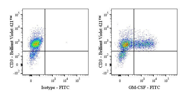 FITC Human Anti-Human GM-CSF Antibody (S-2816)