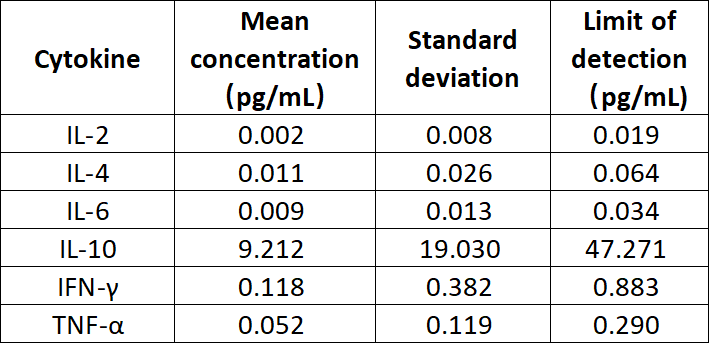 Monkey Th1/Th2 6-Plex Kit (Flow Cytometry Multiplex Bead Assay)