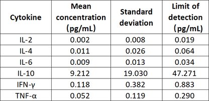 Monkey Th1/Th2 6-Plex Kit (Flow Cytometry Multiplex Bead Assay)