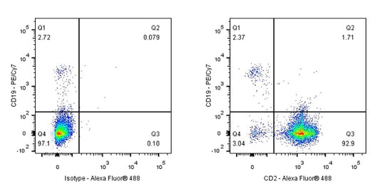 Alexa Fluor® 488 Mouse Anti-Human CD2 Antibody (S-633-25)