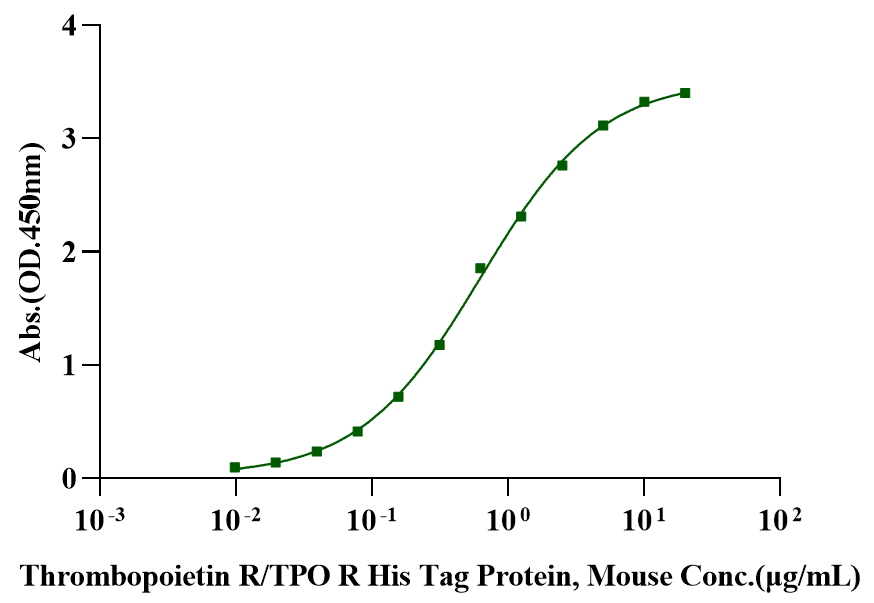 TPO (175aa) Protein, Mouse
