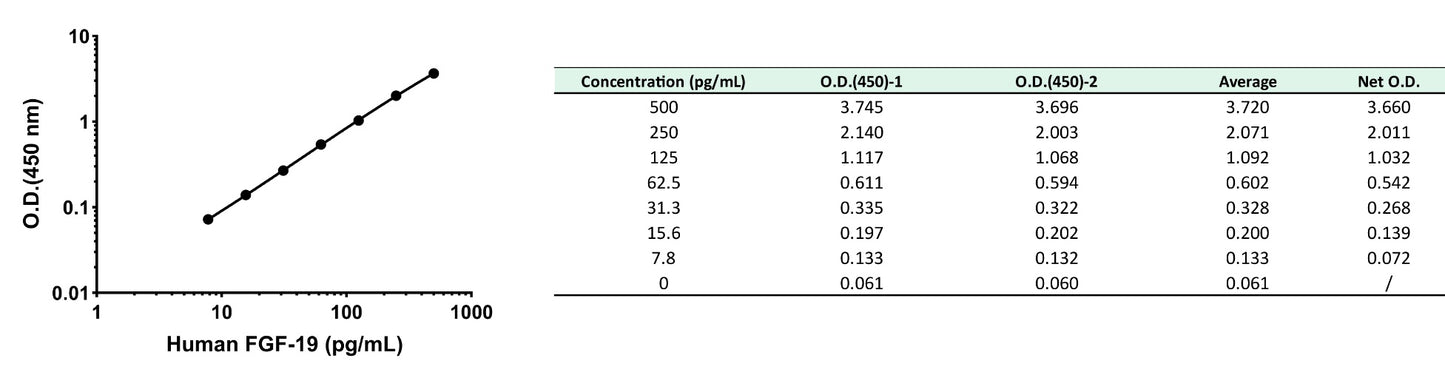 Human FGF-19 OneStep ELISA Kit
