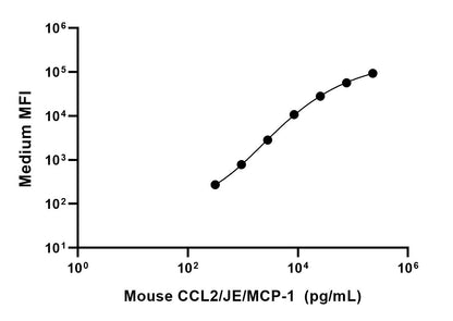 Mouse CCL2/JE/MCP-1 Single Plex Kit (Flow Cytometry Bead Assay)