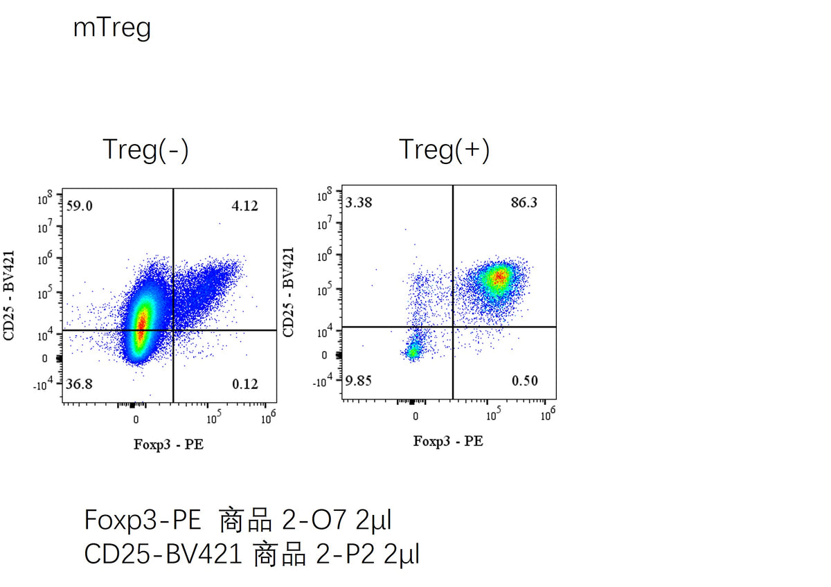 Treg Polarization Kit, Mouse