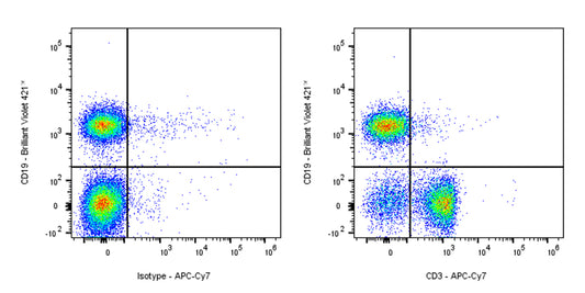 APC-Cy7 Rat Anti-Mouse CD3 Antibody (17A2)