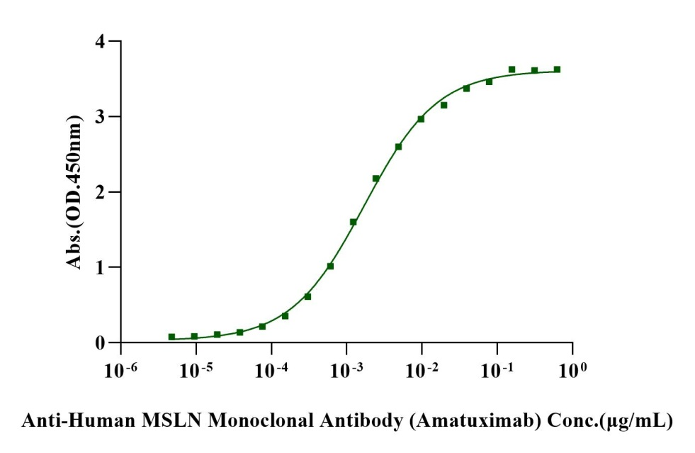 MSLN/Mesothelin (296-580) His Tag Protein, Human