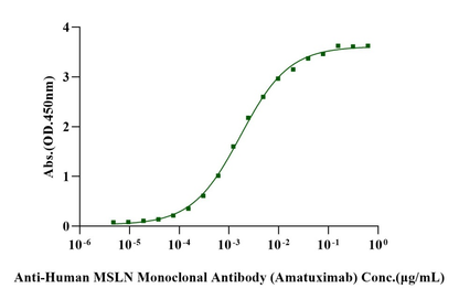 MSLN/Mesothelin (296-580) His Tag Protein, Human