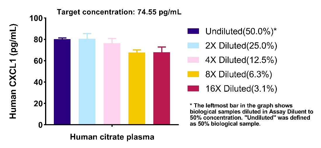 Human CXCL1/GRO α serum & plasma OneStep ELISA Kit