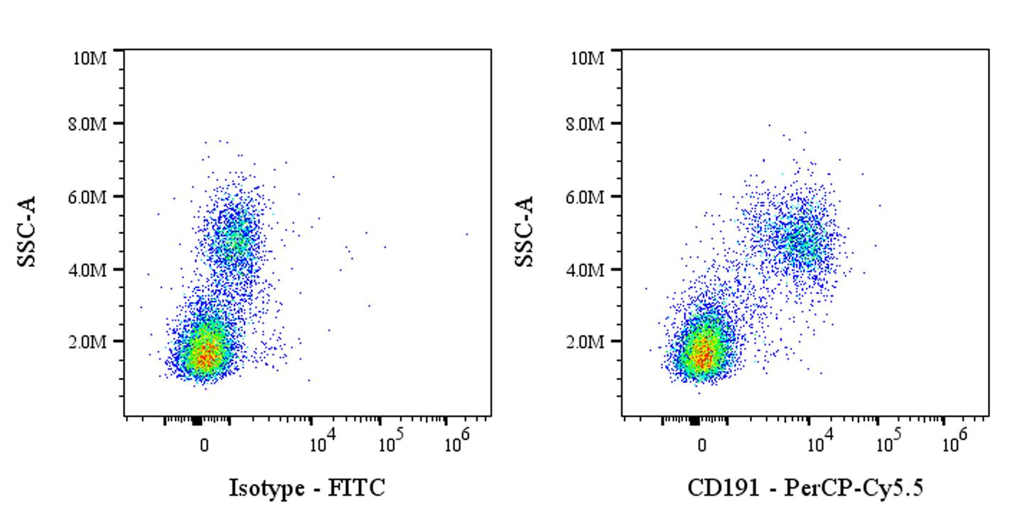 PerCP-Cy5.5 Mouse Anti-Human CD191 Antibody (S-3286)