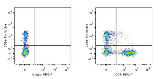 PE-Cy7 Mouse Anti-Human CD4 Antibody (S-574-16)