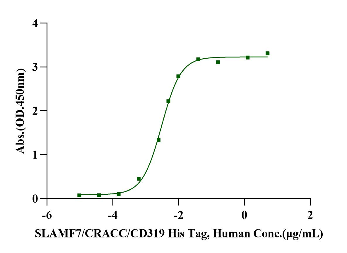 SLAMF7/CRACC/CD319 His Tag Protein, Human