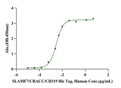 SLAMF7/CRACC/CD319 His Tag Protein, Human