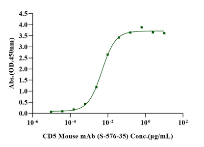 Biotinylated CD5 His&Avi Tag Protein, Human