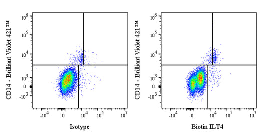 Biotin Rabbit Anti-Human ILT4 (CD85d) Antibody (S-281-50)