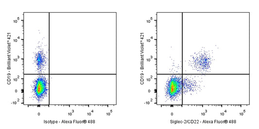 Alexa Fluor® 488 Mouse Anti-Human Siglec-2/CD22 Antibody (S-565-1)