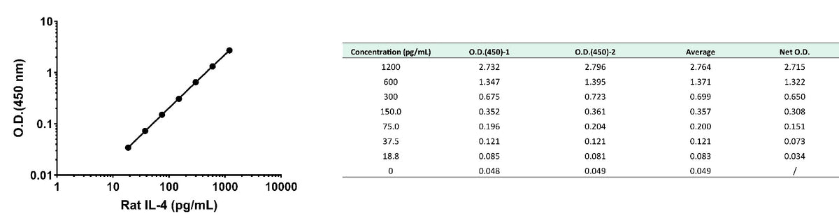 Rat IL-4 serum & plasma OneStep ELISA Kit