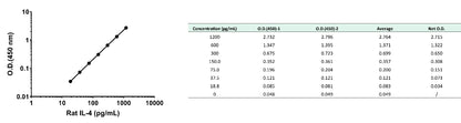 Rat IL-4 serum & plasma OneStep ELISA Kit