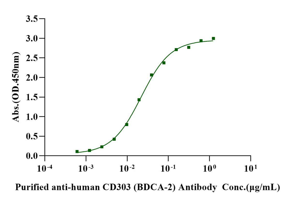 BDCA2/DLEC4C Fc Chimera Protein, Cynomolgus