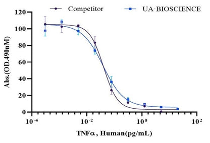 TNF-α Protein, Human