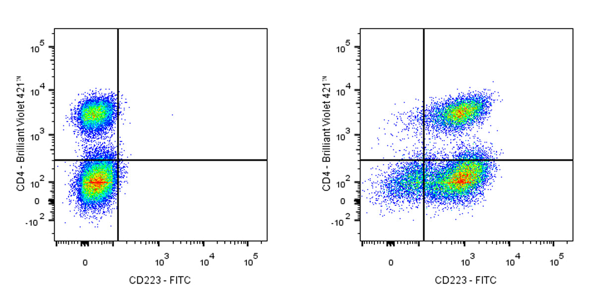FITC Rat Anti-Mouse CD223 Antibody (C9B7W)