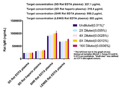 Rat IgM Serum & Plasma OneStep ELISA Kit