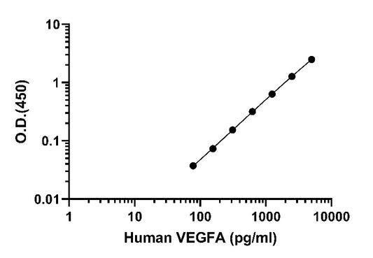 Human VEGFA OneStep ELISA Kit