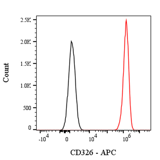 APC Rabbit Anti-Human CD326 Antibody (S-1009-76)