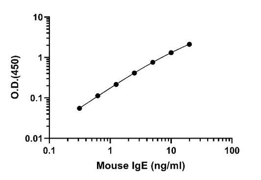 Mouse IgE OneStep ELISA Kit
