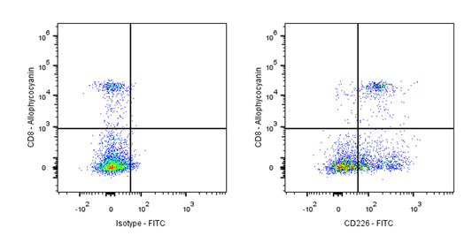 FITC Rat Anti-Mouse CD226 Antibody (S-R625)
