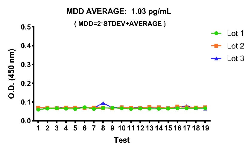 Mouse CXCL9/MIG OneStep ELISA Kit