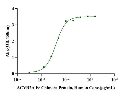 Activin A Protein, Human/Mouse/Rat (High Active）