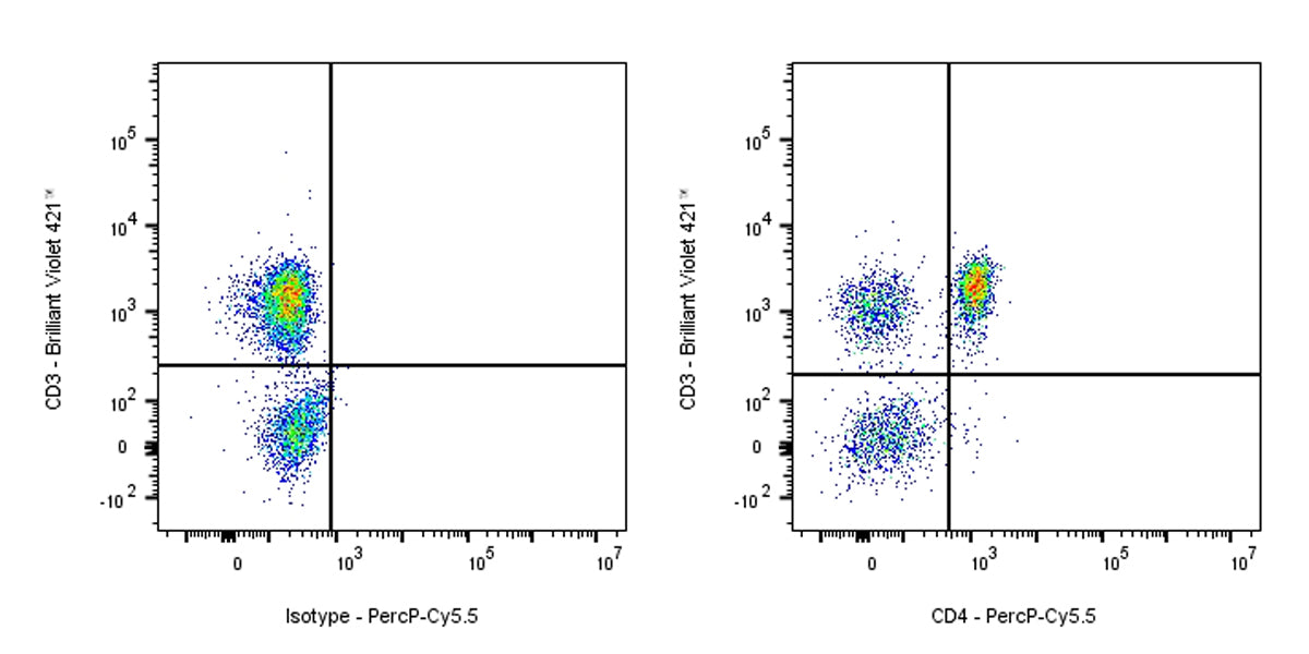 PercP-Cy5.5 Rat anti-Mouse CD4 antibody (RM4-4)