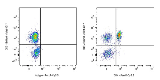 PercP-Cy5.5 Rat anti-Mouse CD4 antibody (RM4-4)
