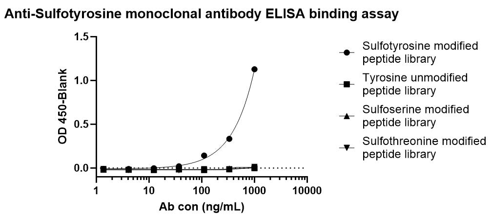 Sulfotyrosine Recombinant mAb (S-5309)