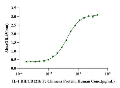 IL-1 RII/CD121b Fc Chimera Protein, Human
