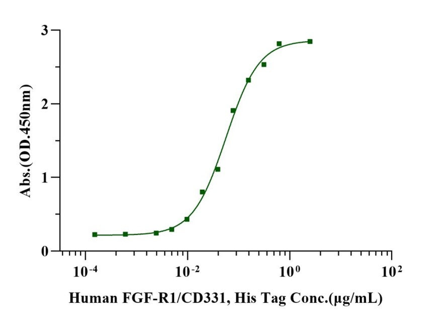 FGF-basic(154aa) Protein, Human