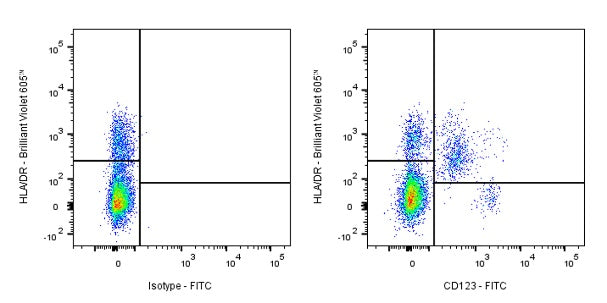 FITC Mouse Anti-Human CD123 Antibody (7G3)