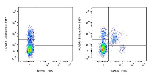 FITC Mouse Anti-Human CD123 Antibody (7G3)