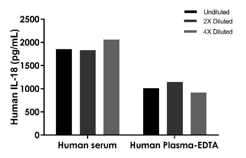 Human IL-18 OneStep ELISA Kit