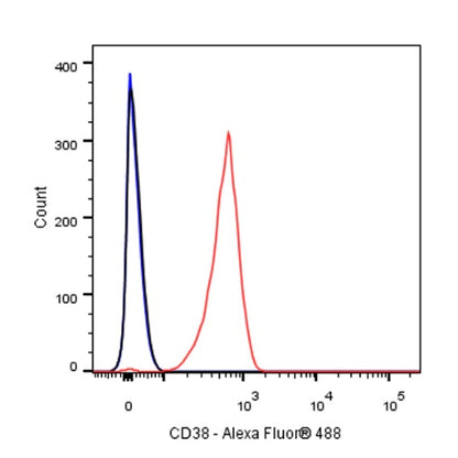 CD38 Mouse mAb (S-690-29)