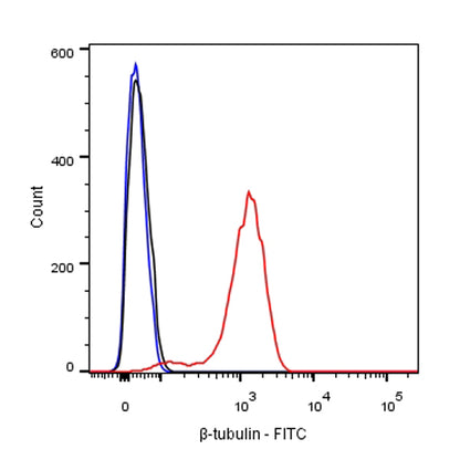 β-tubulin Recombinant Rabbit mAb (FITC Conjugate) (SDT-R014)
