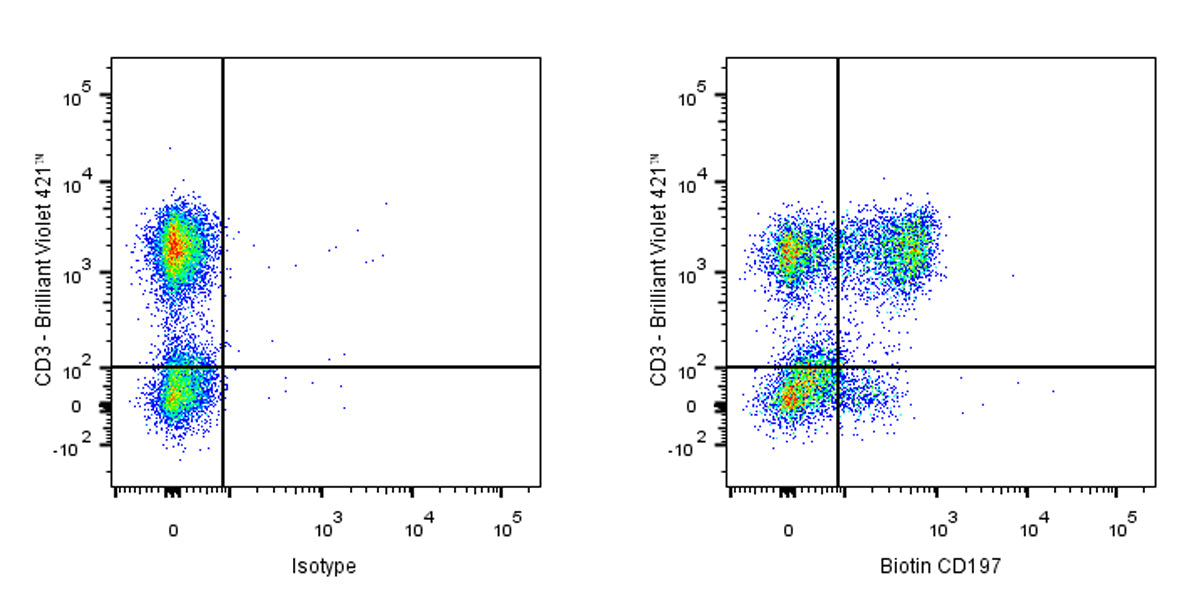 Biotin Mouse Anti-Human CD197 Antibody (S-R704)