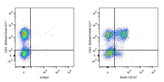 Biotin Mouse Anti-Human CD197 Antibody (S-R704)