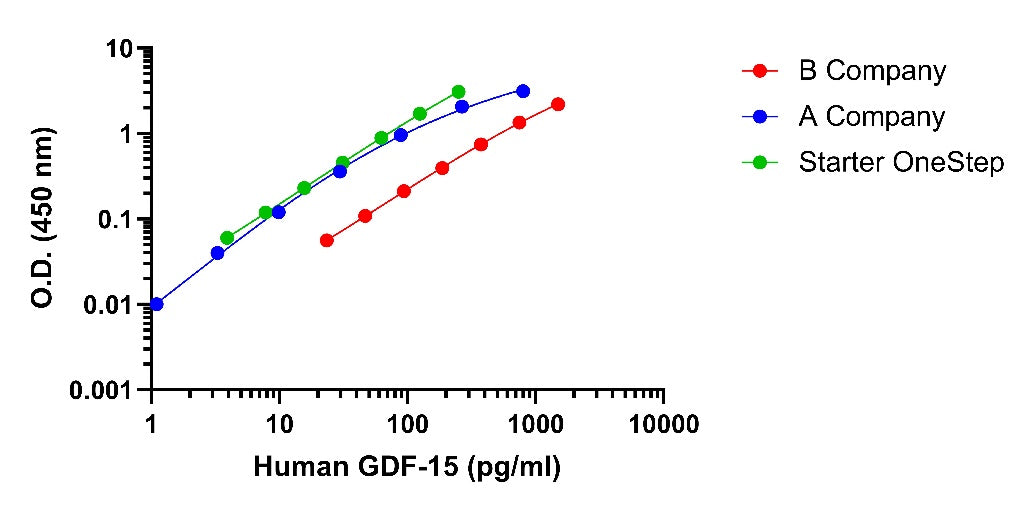 Human GDF-15(serum/plasma) OneStep ELISA Kit