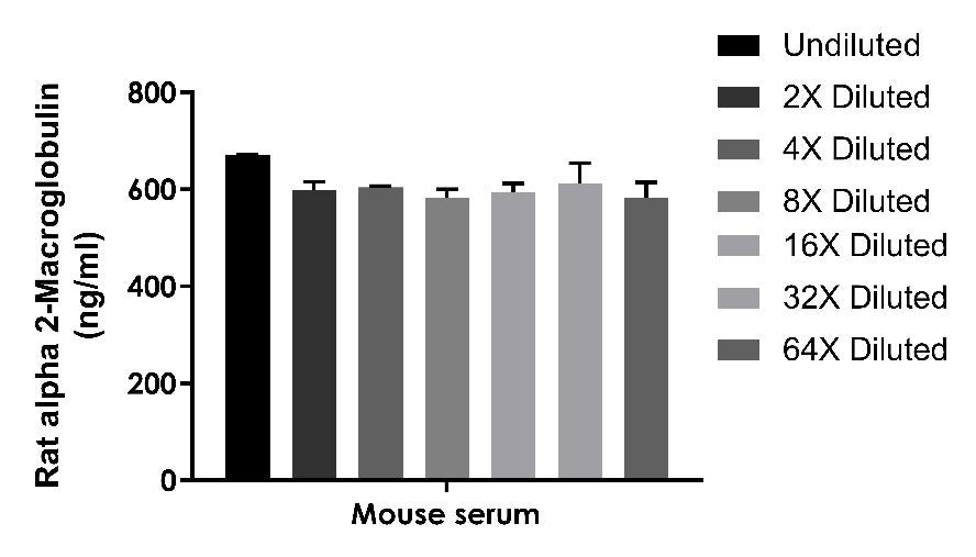Rat alpha 2-Macroglobulin OneStep ELISA Kit